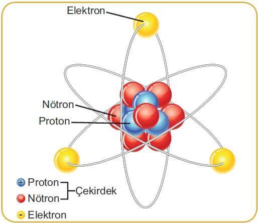 9.Sınıf Kimya Atomun Yapısı Konu Anlatımlı Ders Notları | Pdf
